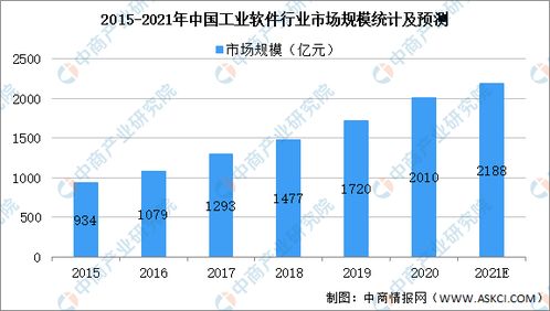 2021年中國工業(yè)軟件產業(yè)鏈全景解析 聚焦基礎軟件服務與上中下游市場