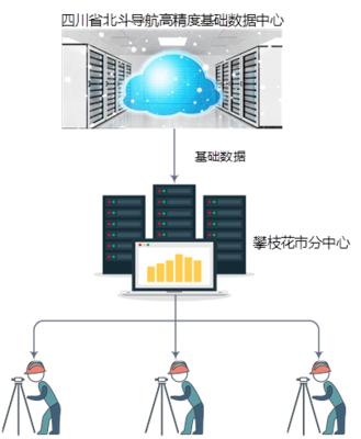 賦能區(qū)域發(fā)展，四川北斗高精度數據中心攀枝花分中心正式成立