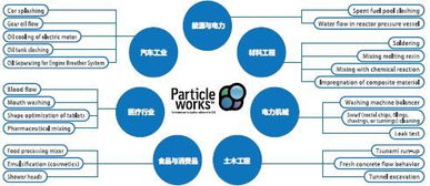 Particleworks 基于粒子算法的模擬仿真軟件，重塑工程設計與分析