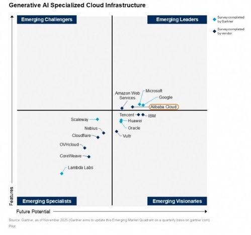 AI云半程路標 谷歌云與阿里云的逆襲，AWS與微軟云的再審視