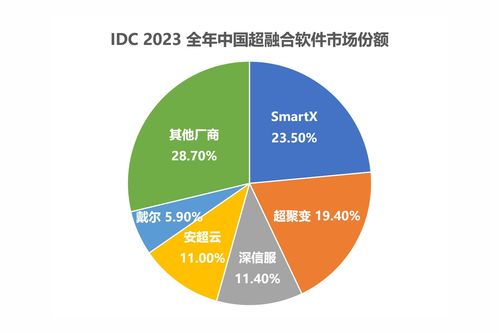 市場(chǎng)份額第一！SmartX 領(lǐng)跑2023全年中國(guó)超融合軟件市場(chǎng)應(yīng)用軟件服務(wù)